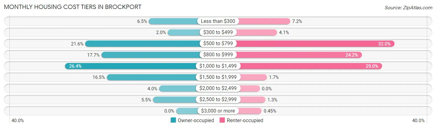 Monthly Housing Cost Tiers in Brockport