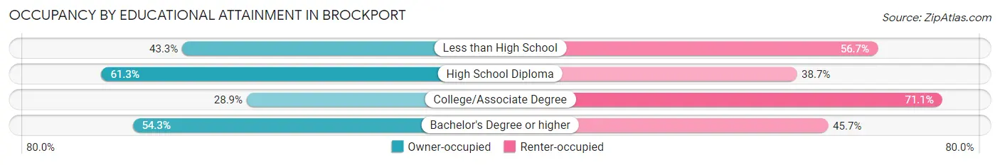 Occupancy by Educational Attainment in Brockport