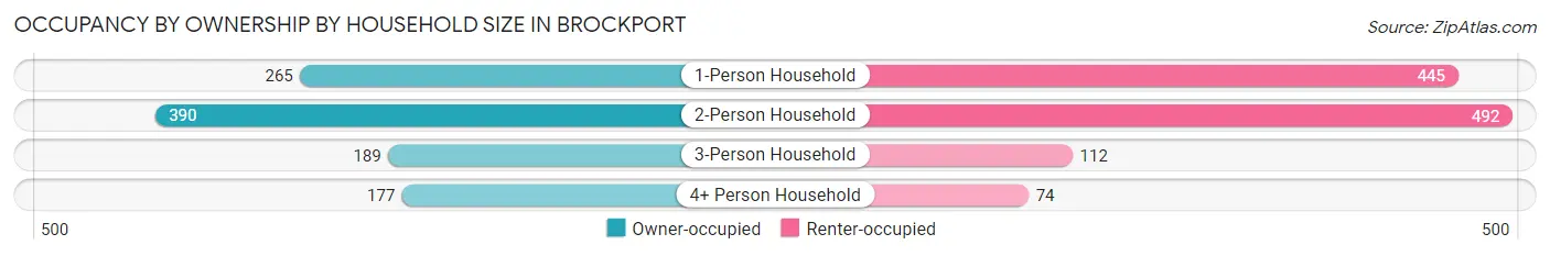 Occupancy by Ownership by Household Size in Brockport