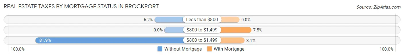 Real Estate Taxes by Mortgage Status in Brockport