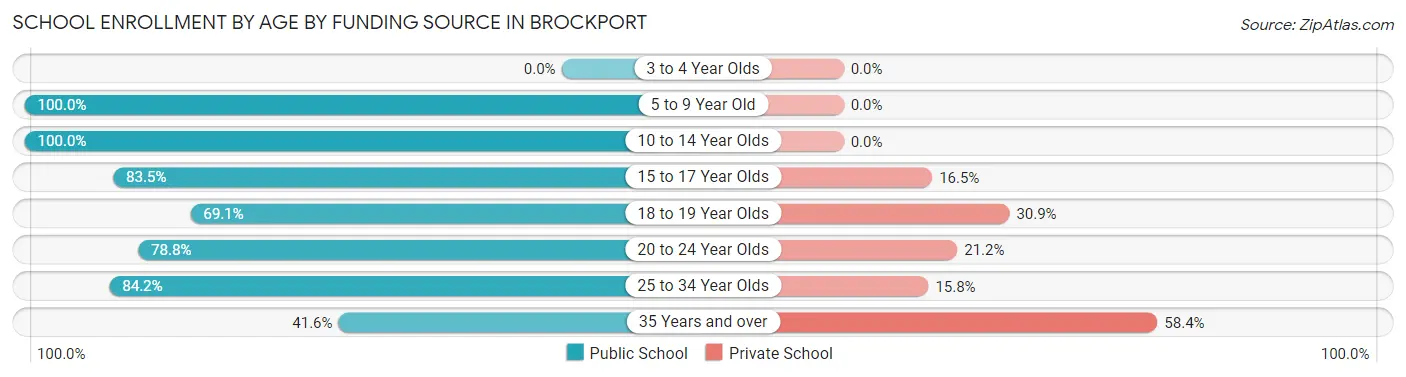 School Enrollment by Age by Funding Source in Brockport