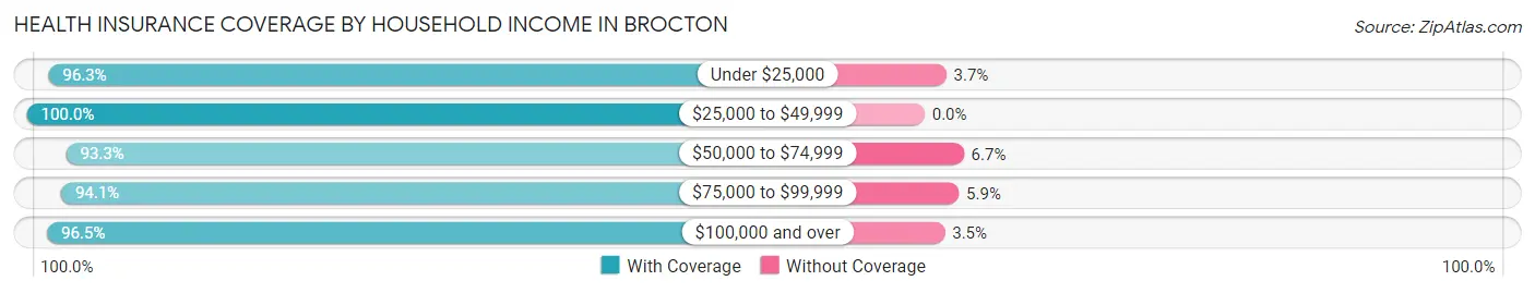 Health Insurance Coverage by Household Income in Brocton