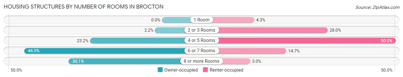 Housing Structures by Number of Rooms in Brocton