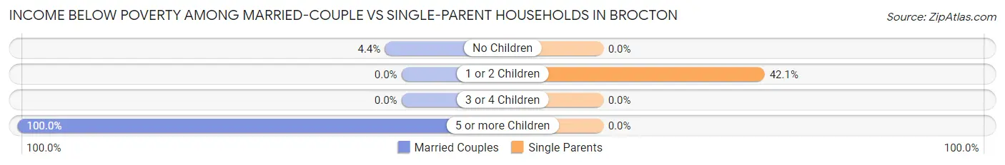 Income Below Poverty Among Married-Couple vs Single-Parent Households in Brocton
