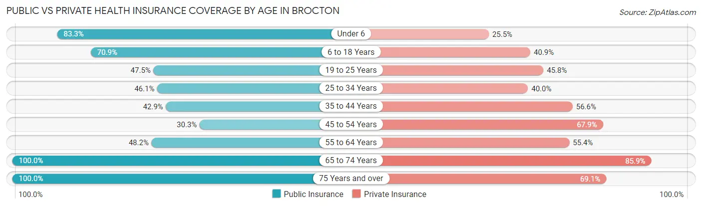 Public vs Private Health Insurance Coverage by Age in Brocton