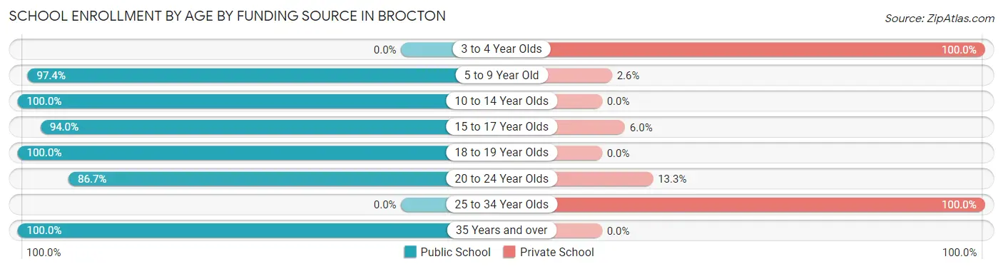 School Enrollment by Age by Funding Source in Brocton