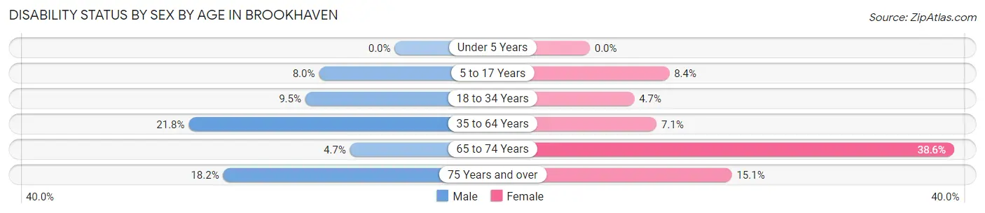 Disability Status by Sex by Age in Brookhaven