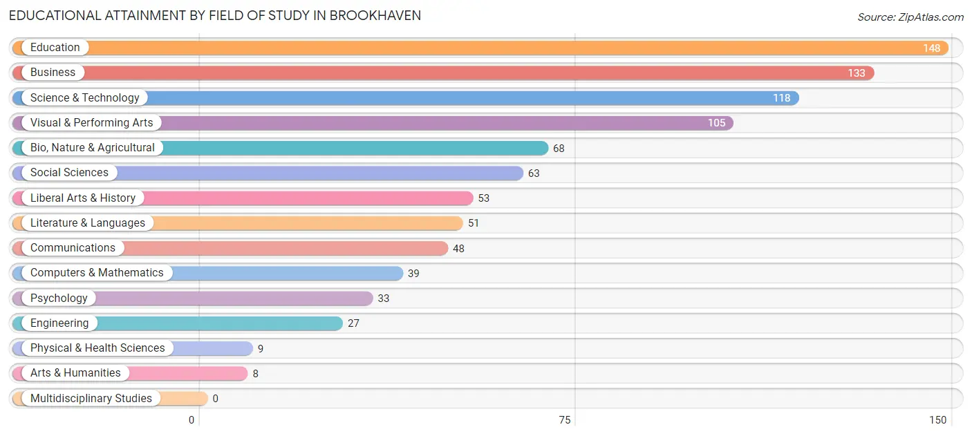 Educational Attainment by Field of Study in Brookhaven