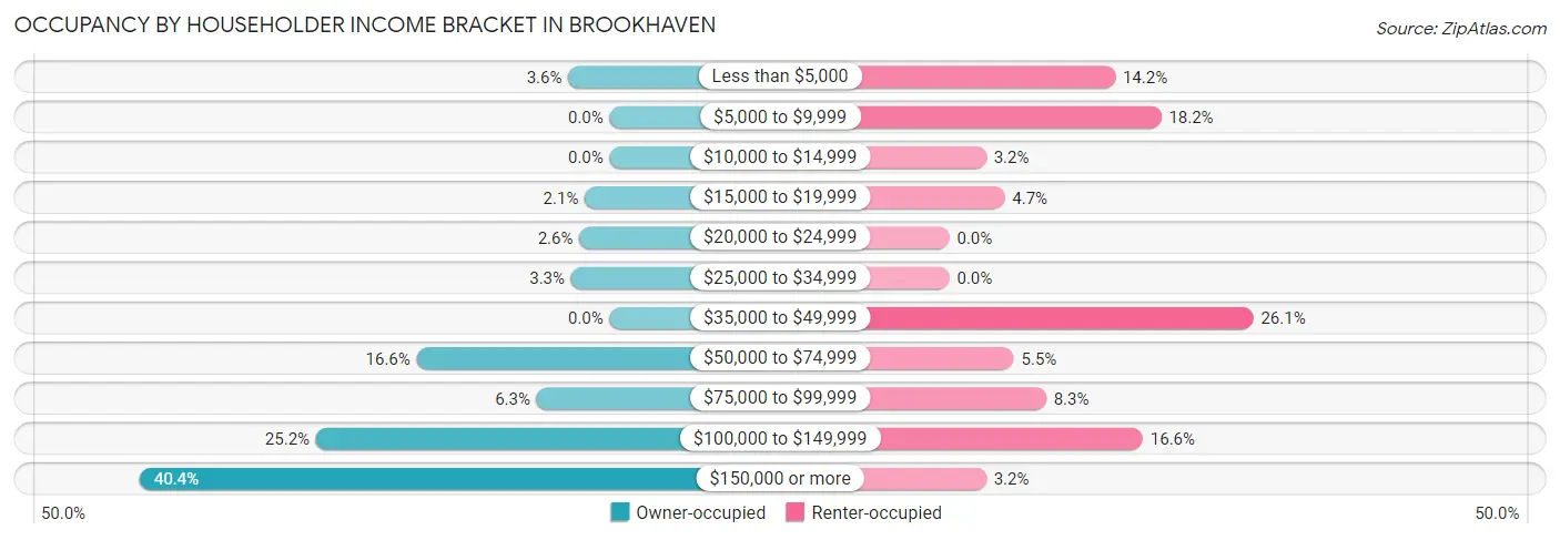 Occupancy by Householder Income Bracket in Brookhaven