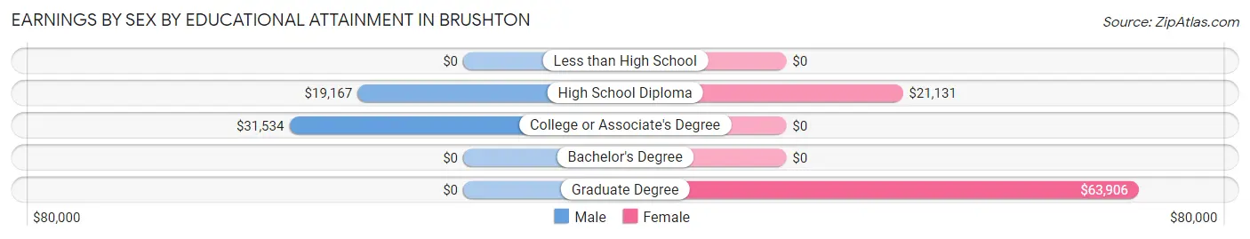 Earnings by Sex by Educational Attainment in Brushton