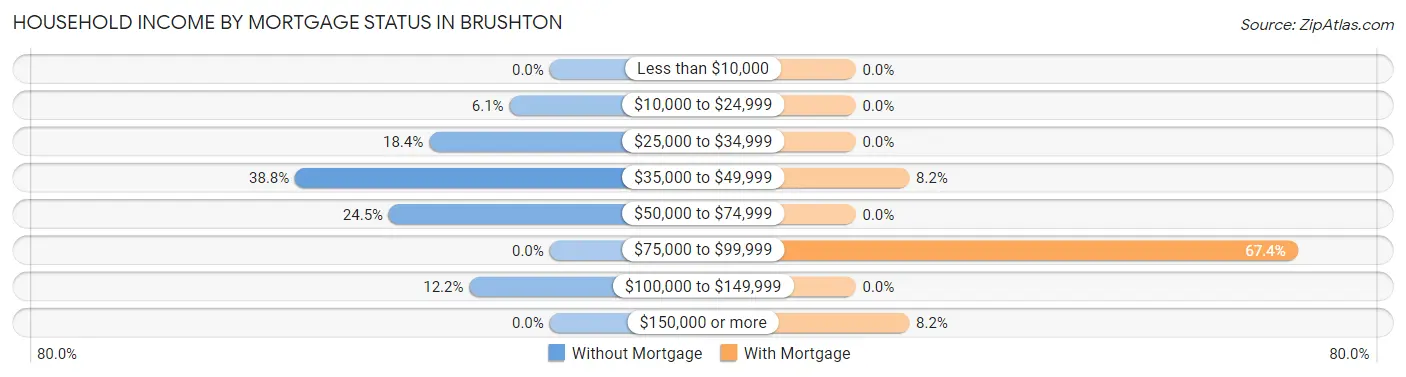 Household Income by Mortgage Status in Brushton