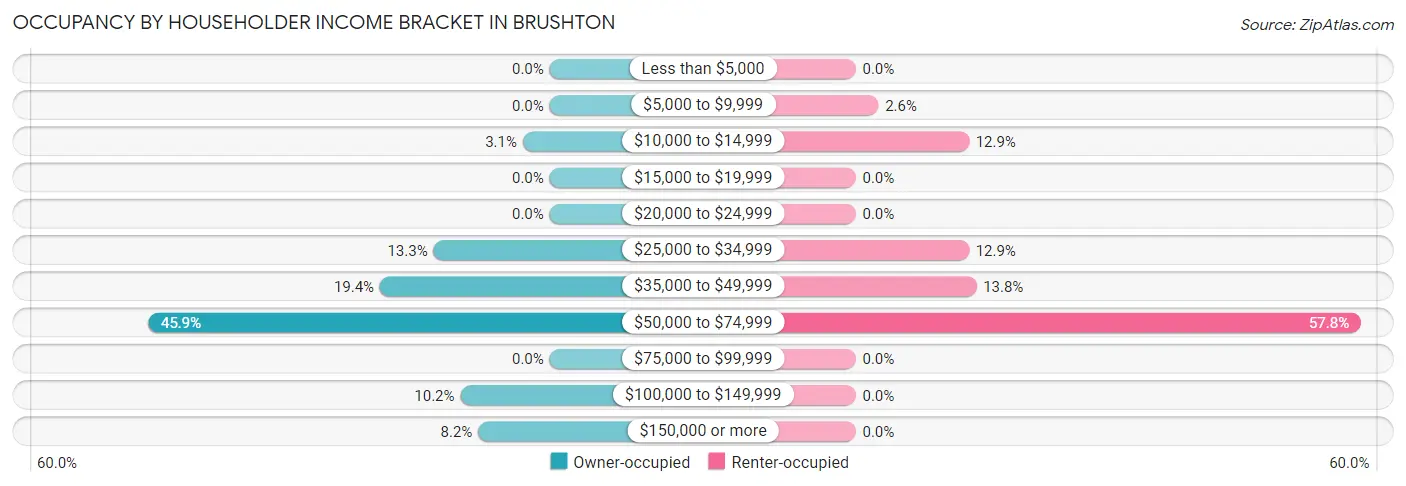 Occupancy by Householder Income Bracket in Brushton