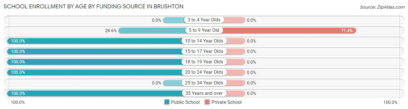School Enrollment by Age by Funding Source in Brushton
