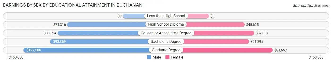 Earnings by Sex by Educational Attainment in Buchanan
