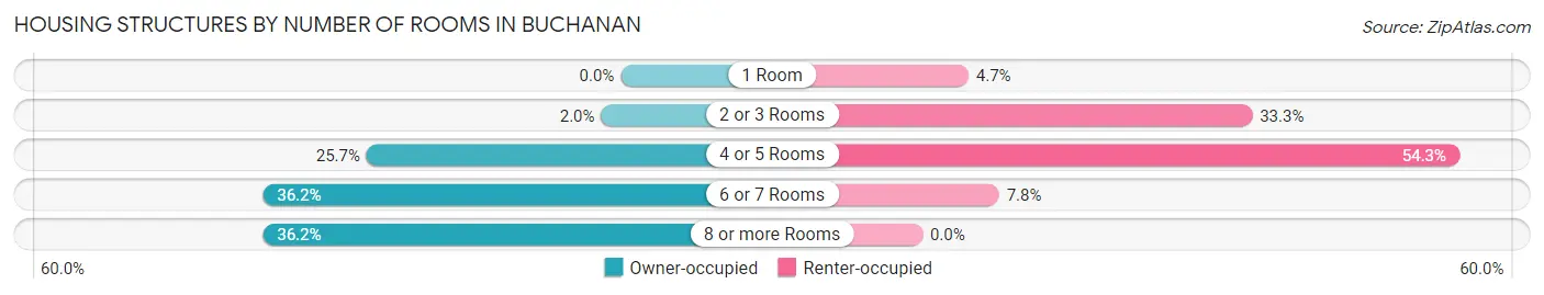 Housing Structures by Number of Rooms in Buchanan
