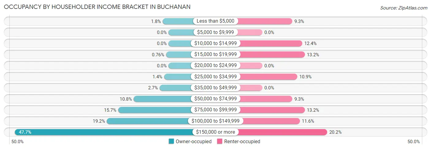 Occupancy by Householder Income Bracket in Buchanan