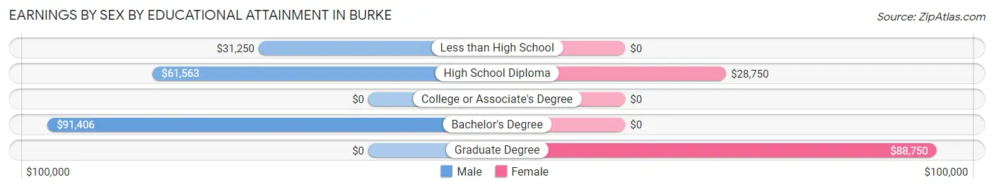 Earnings by Sex by Educational Attainment in Burke