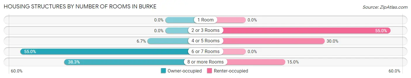 Housing Structures by Number of Rooms in Burke