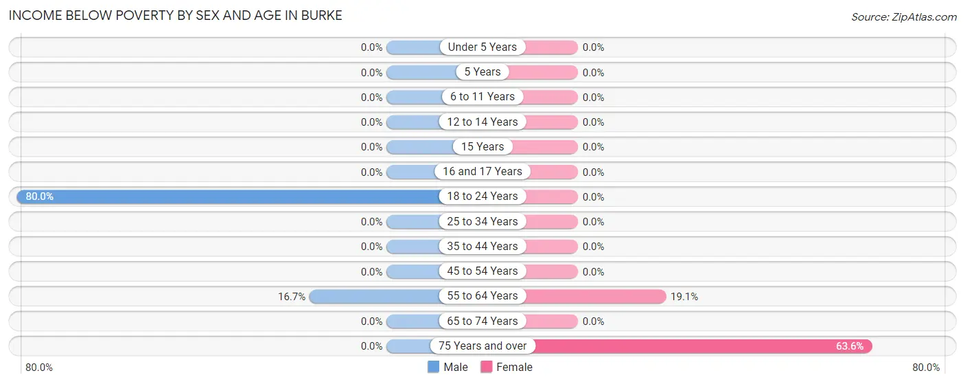 Income Below Poverty by Sex and Age in Burke