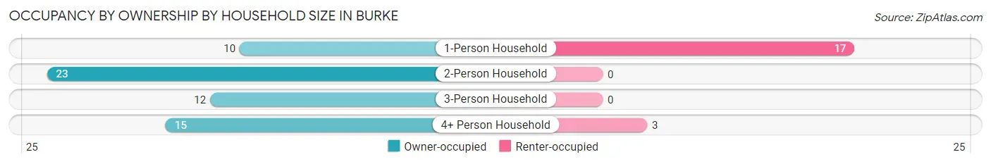 Occupancy by Ownership by Household Size in Burke