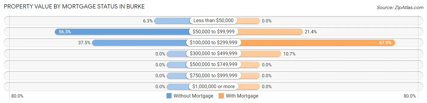Property Value by Mortgage Status in Burke