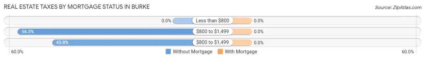 Real Estate Taxes by Mortgage Status in Burke