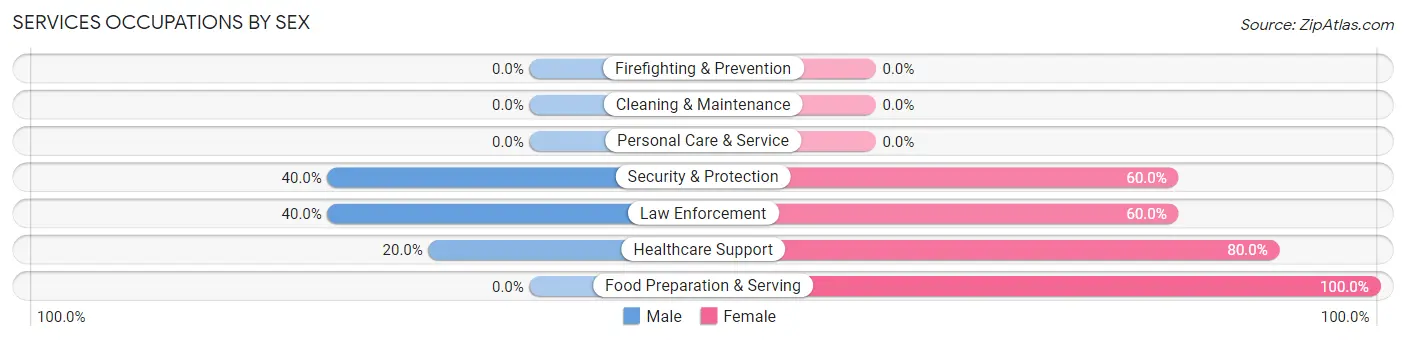 Services Occupations by Sex in Burke