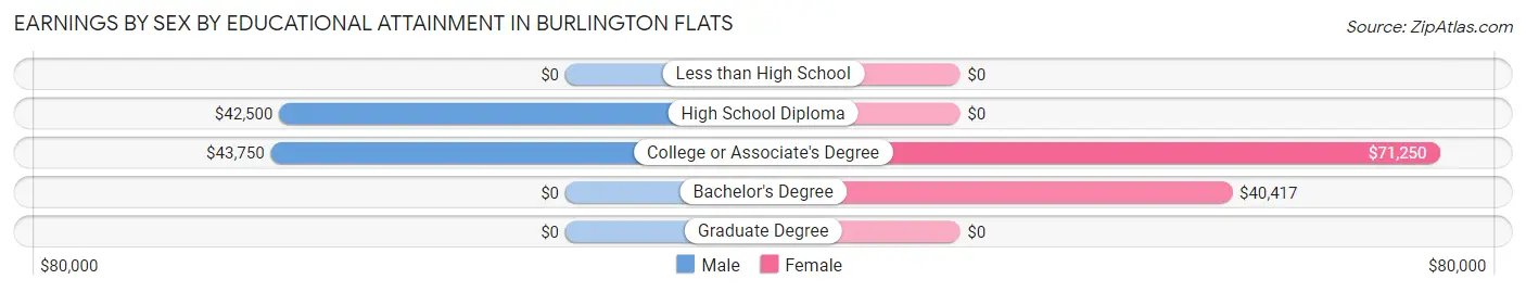 Earnings by Sex by Educational Attainment in Burlington Flats