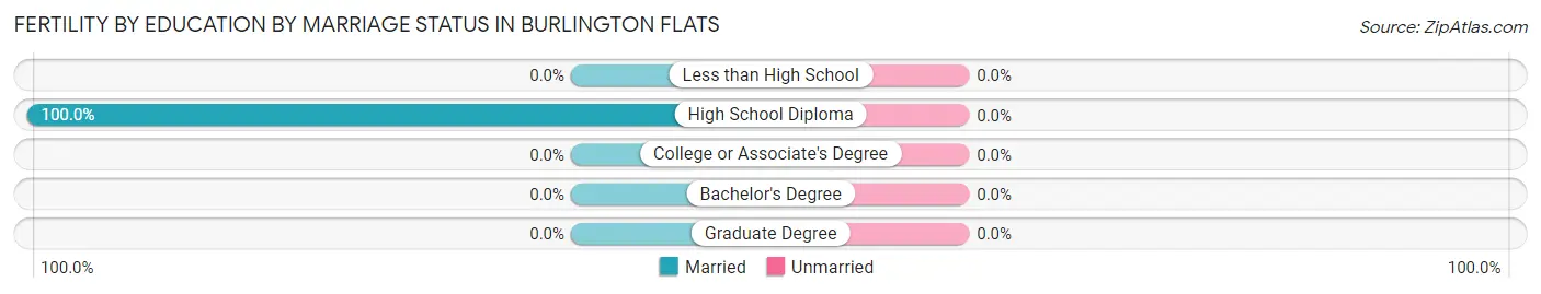 Female Fertility by Education by Marriage Status in Burlington Flats