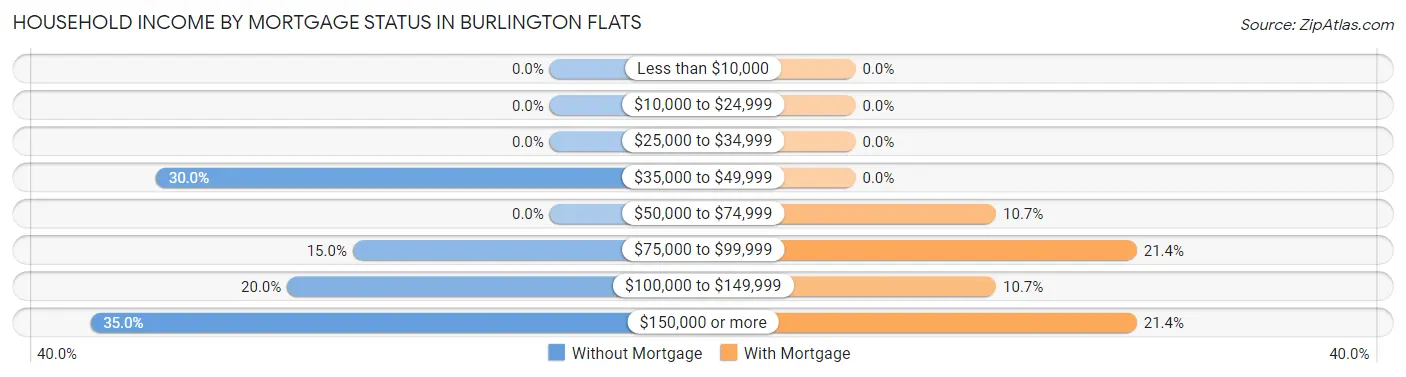 Household Income by Mortgage Status in Burlington Flats