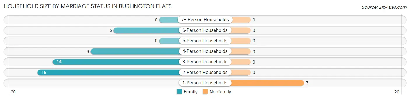 Household Size by Marriage Status in Burlington Flats