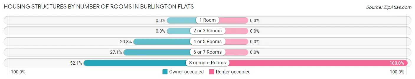 Housing Structures by Number of Rooms in Burlington Flats