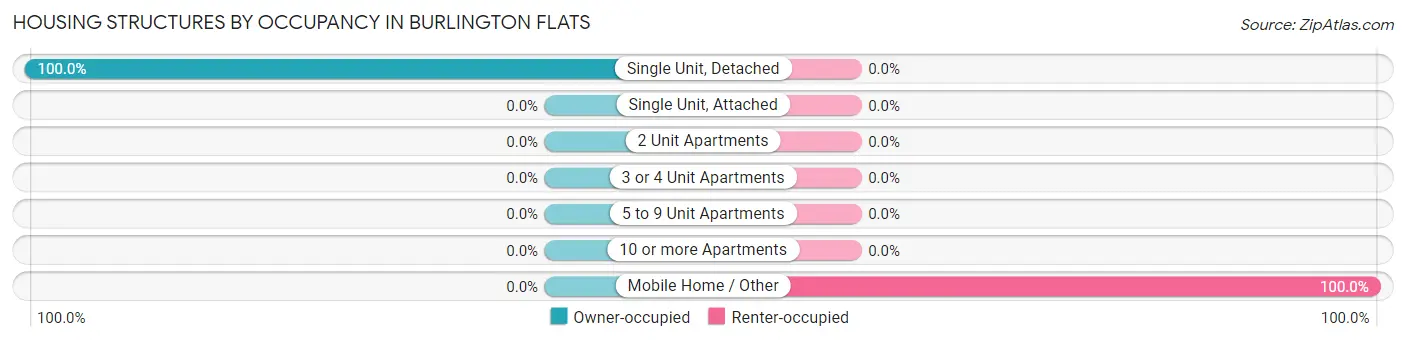 Housing Structures by Occupancy in Burlington Flats