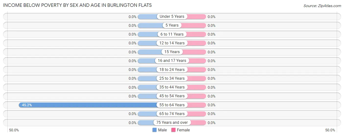 Income Below Poverty by Sex and Age in Burlington Flats