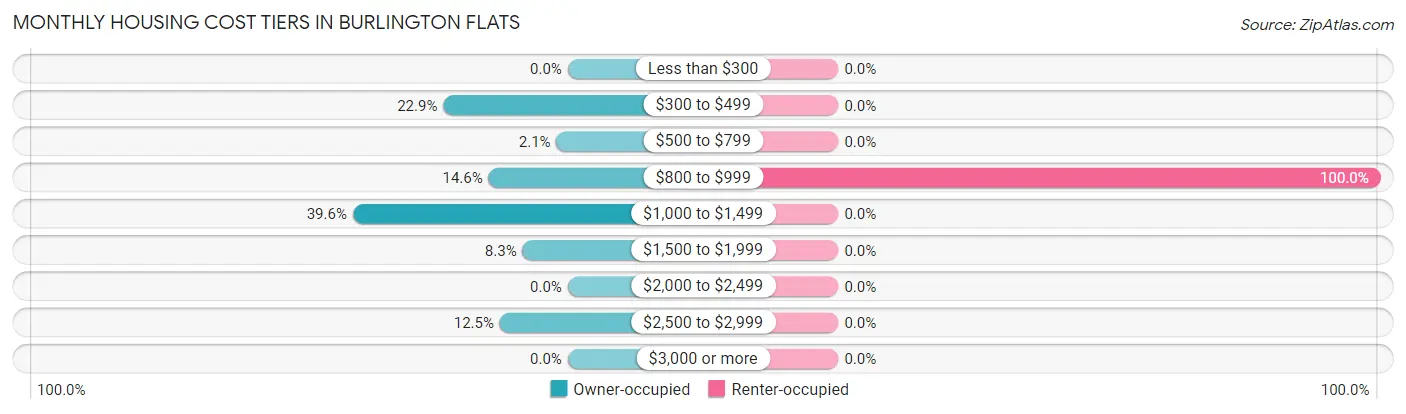 Monthly Housing Cost Tiers in Burlington Flats