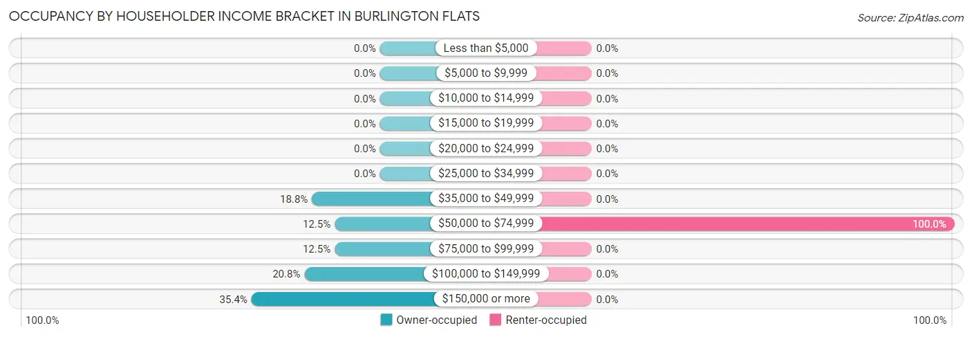 Occupancy by Householder Income Bracket in Burlington Flats
