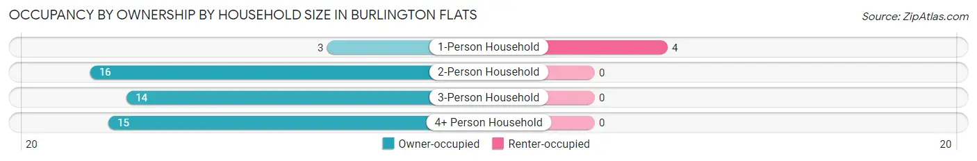 Occupancy by Ownership by Household Size in Burlington Flats