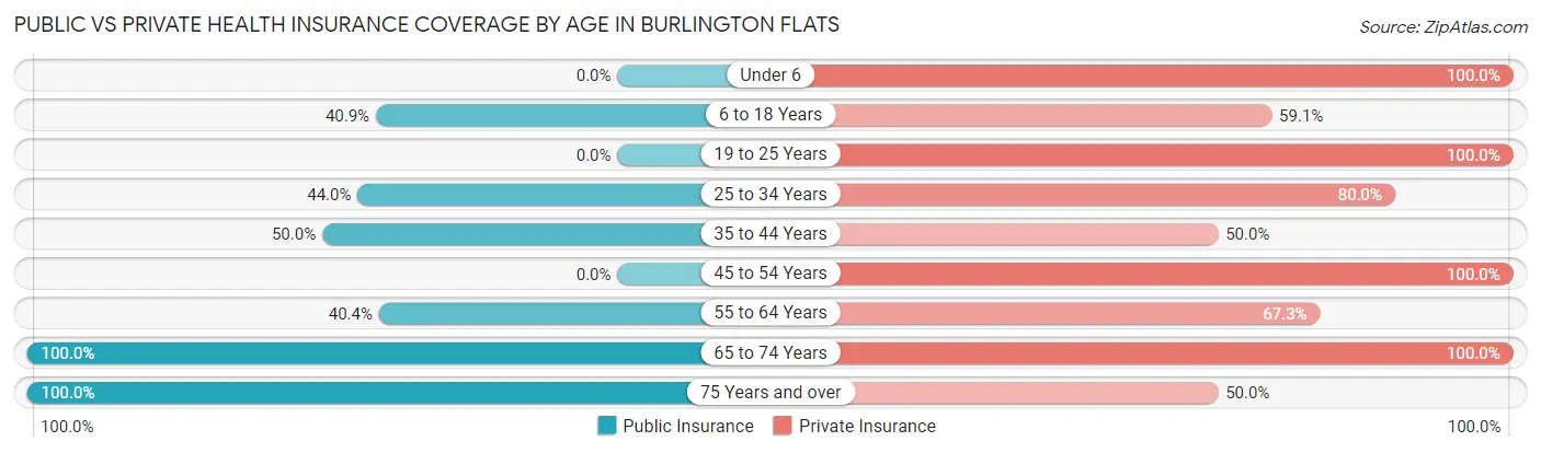 Public vs Private Health Insurance Coverage by Age in Burlington Flats