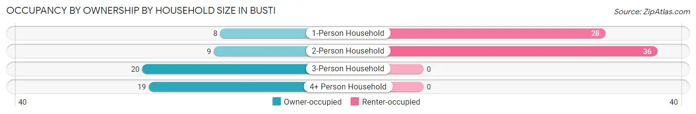 Occupancy by Ownership by Household Size in Busti