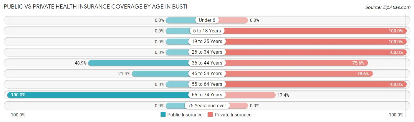 Public vs Private Health Insurance Coverage by Age in Busti