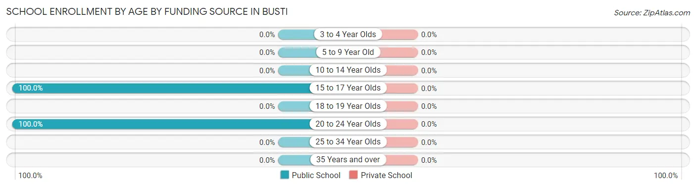 School Enrollment by Age by Funding Source in Busti