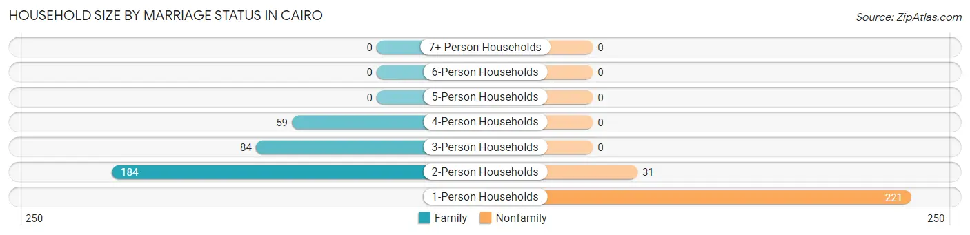 Household Size by Marriage Status in Cairo