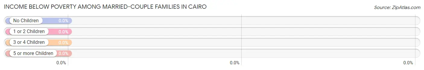 Income Below Poverty Among Married-Couple Families in Cairo