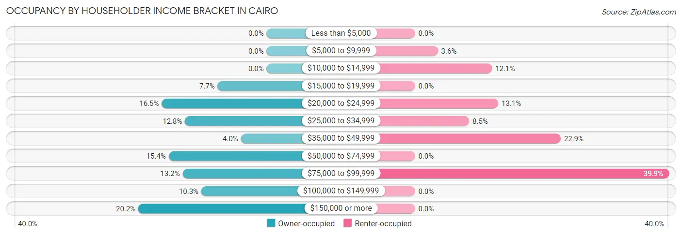 Occupancy by Householder Income Bracket in Cairo