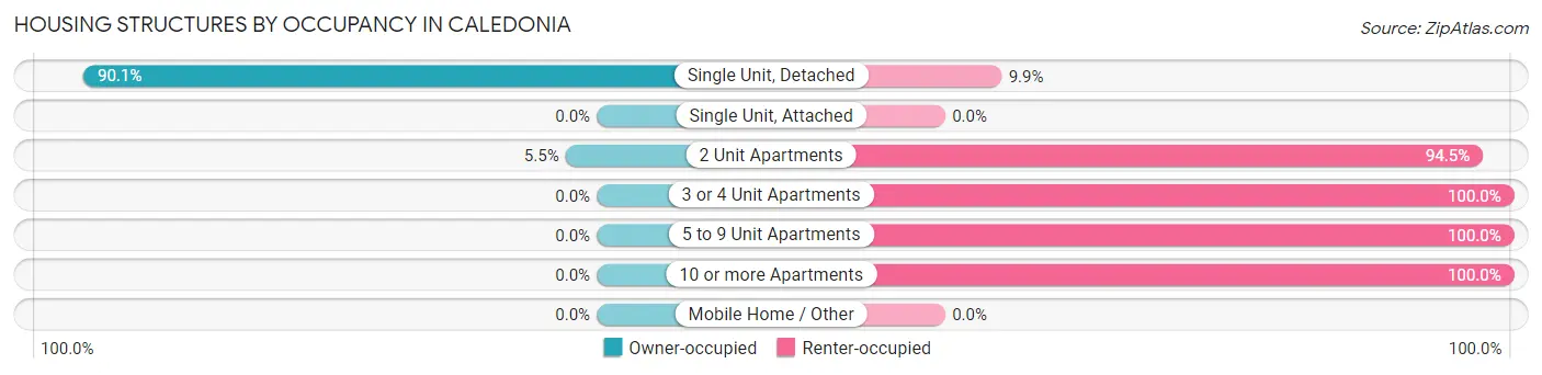 Housing Structures by Occupancy in Caledonia