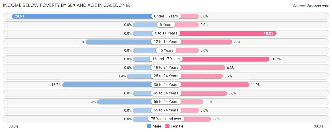 Income Below Poverty by Sex and Age in Caledonia