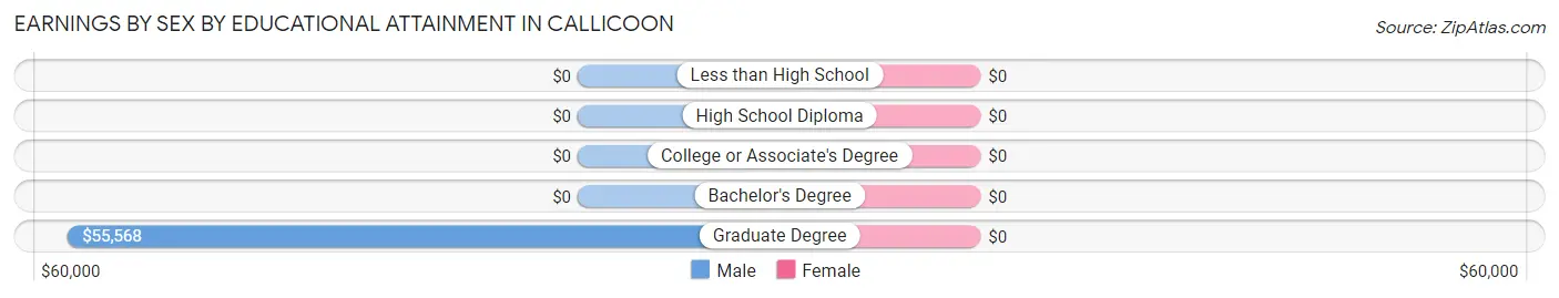 Earnings by Sex by Educational Attainment in Callicoon