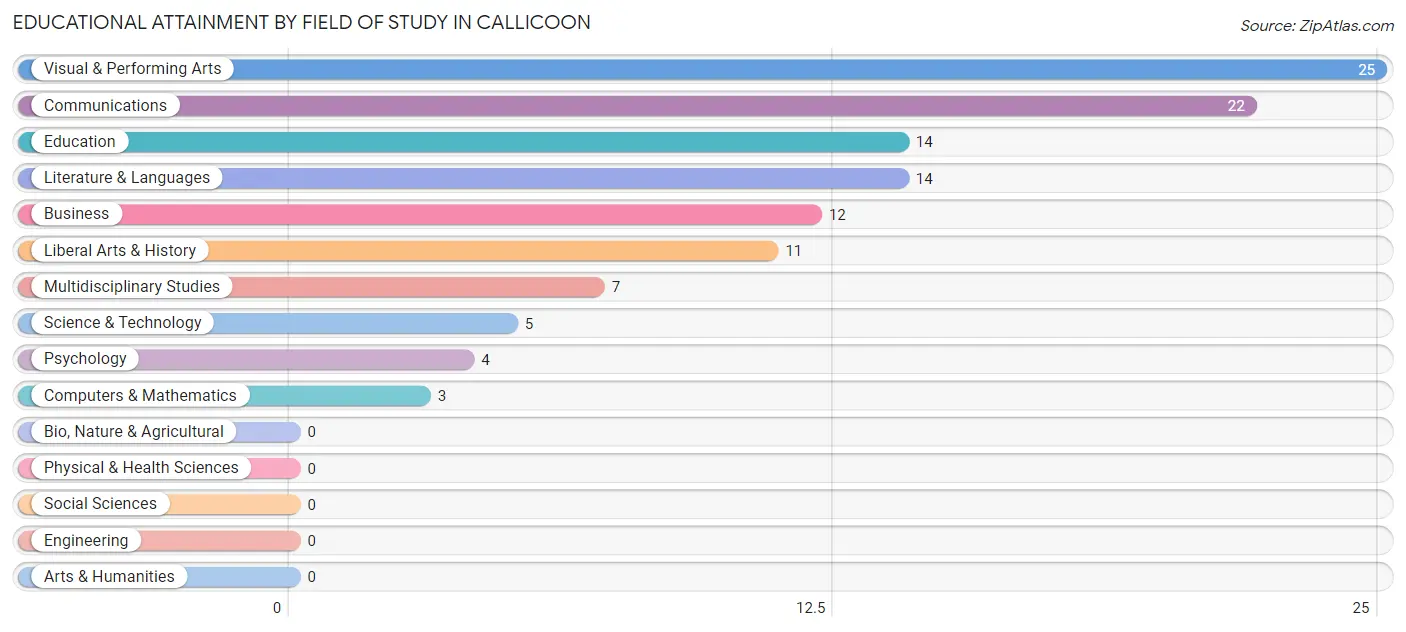 Educational Attainment by Field of Study in Callicoon