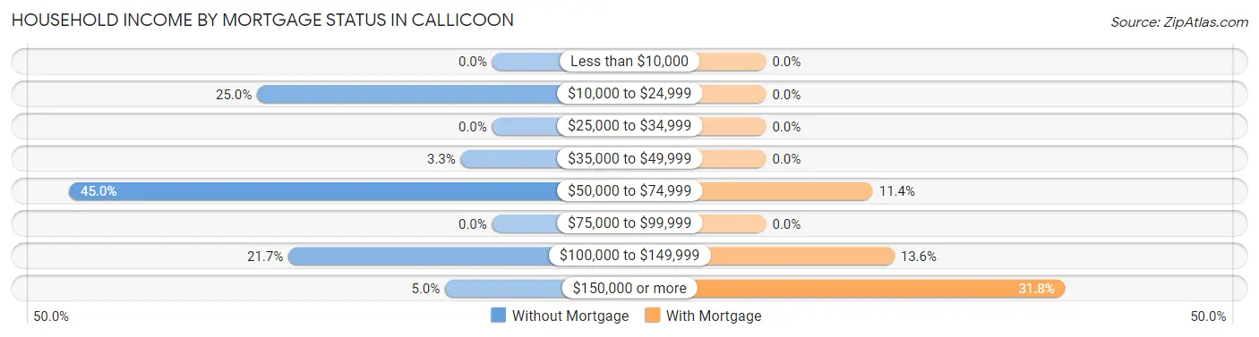 Household Income by Mortgage Status in Callicoon
