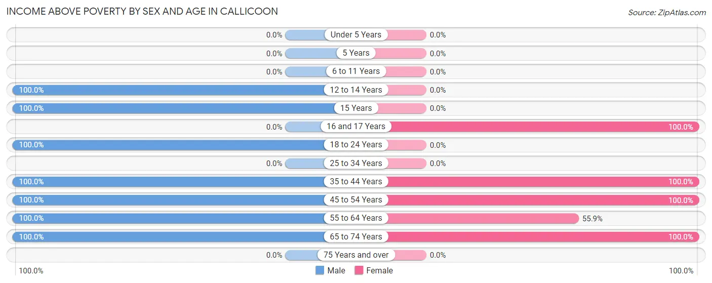 Income Above Poverty by Sex and Age in Callicoon